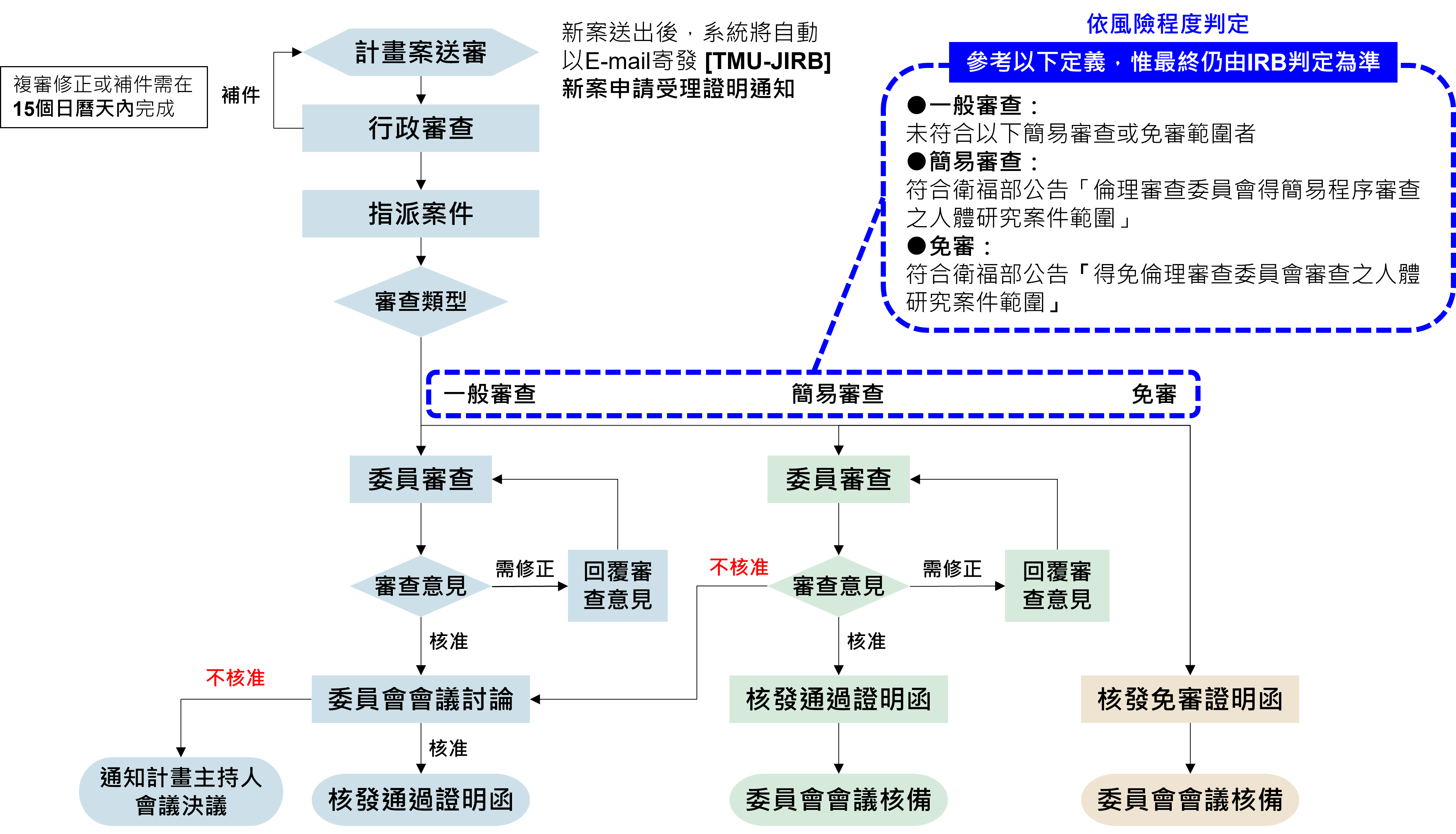 IRB新案審查流程