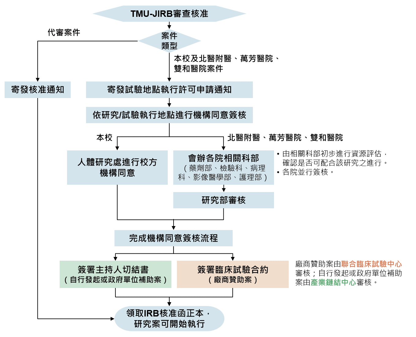線上機構同意簽核流程圖